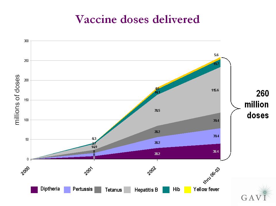 Vaccines delivered 07-03