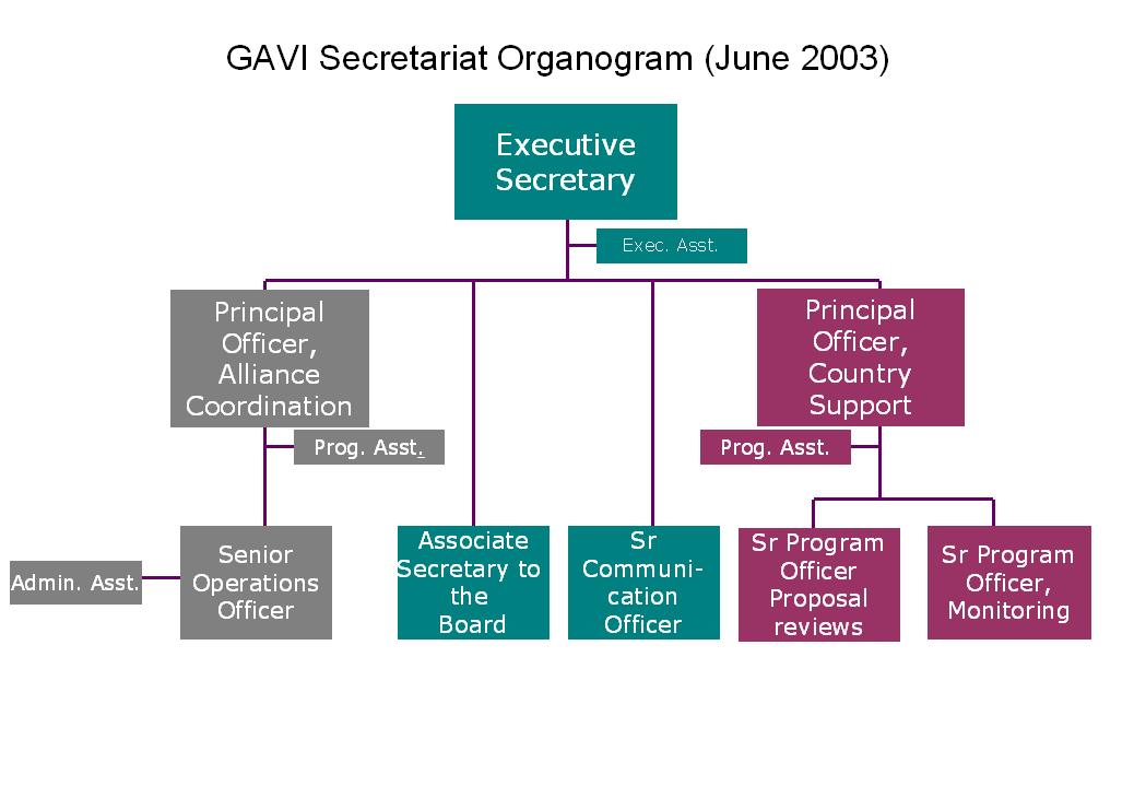 Secretariat Organogram